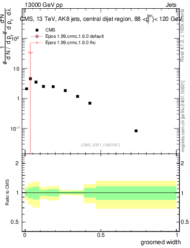 Plot of j.width.g in 13000 GeV pp collisions