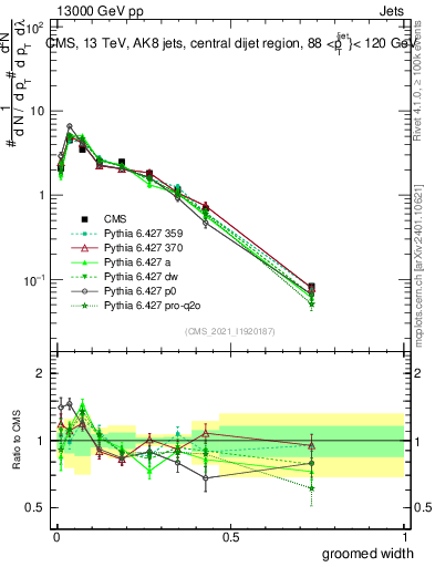 Plot of j.width.g in 13000 GeV pp collisions