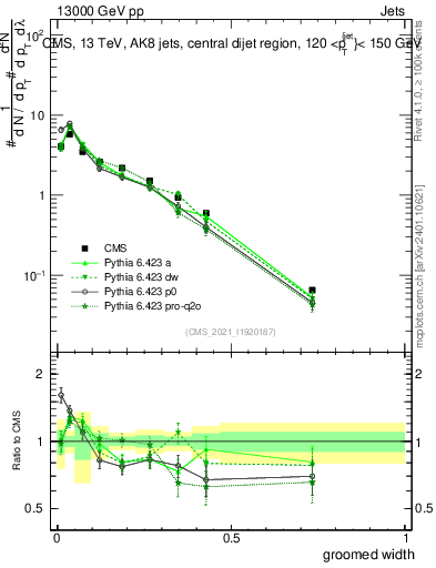 Plot of j.width.g in 13000 GeV pp collisions