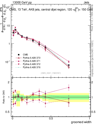 Plot of j.width.g in 13000 GeV pp collisions
