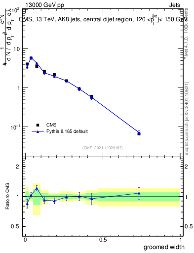 Plot of j.width.g in 13000 GeV pp collisions