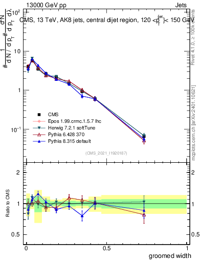 Plot of j.width.g in 13000 GeV pp collisions