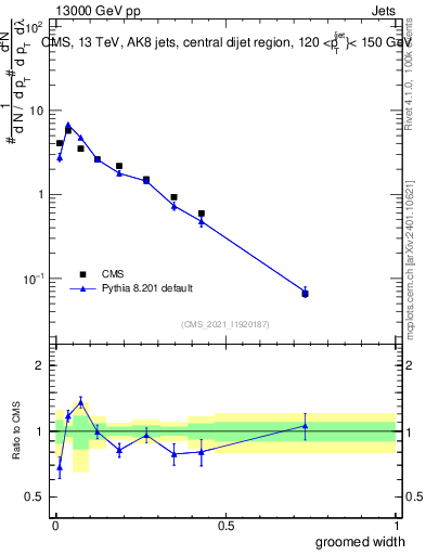 Plot of j.width.g in 13000 GeV pp collisions