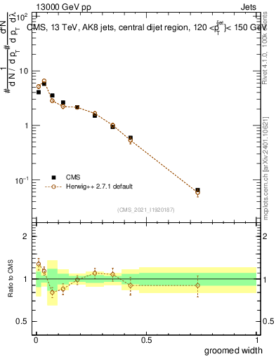 Plot of j.width.g in 13000 GeV pp collisions