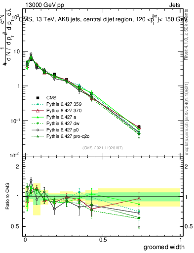 Plot of j.width.g in 13000 GeV pp collisions