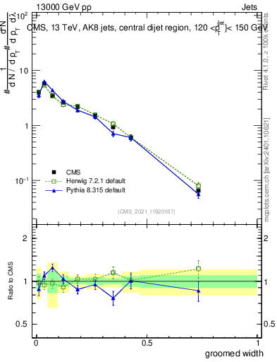 Plot of j.width.g in 13000 GeV pp collisions