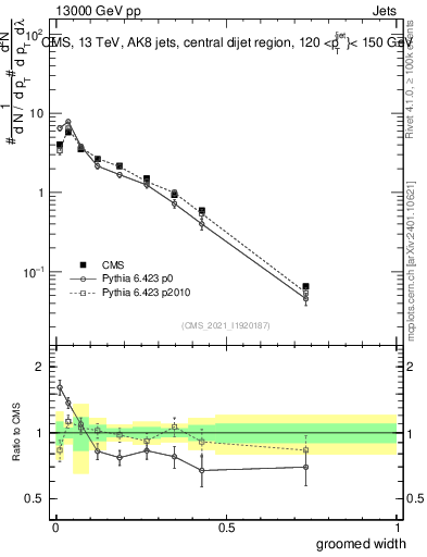 Plot of j.width.g in 13000 GeV pp collisions