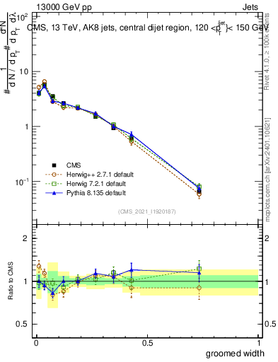Plot of j.width.g in 13000 GeV pp collisions