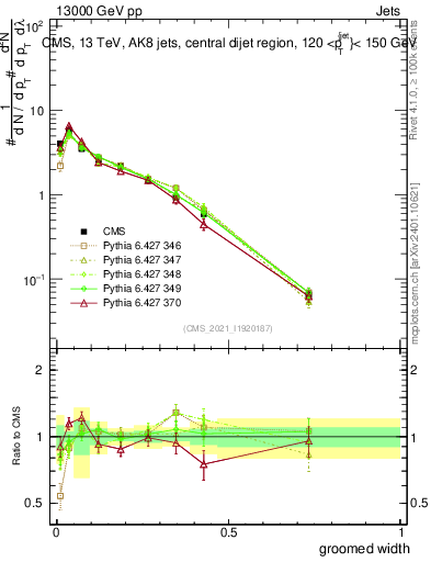 Plot of j.width.g in 13000 GeV pp collisions