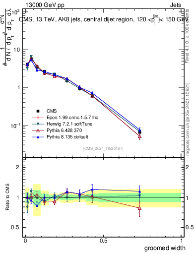 Plot of j.width.g in 13000 GeV pp collisions