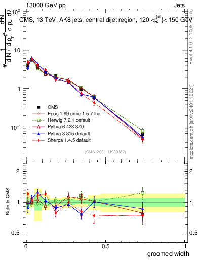 Plot of j.width.g in 13000 GeV pp collisions