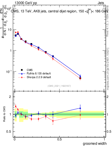 Plot of j.width.g in 13000 GeV pp collisions