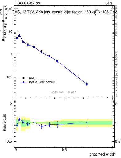 Plot of j.width.g in 13000 GeV pp collisions
