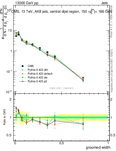 Plot of j.width.g in 13000 GeV pp collisions
