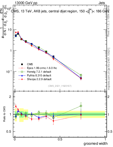 Plot of j.width.g in 13000 GeV pp collisions