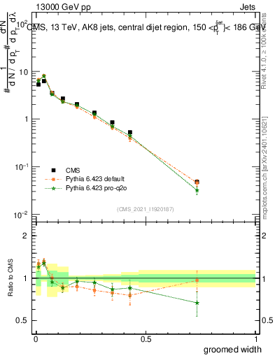 Plot of j.width.g in 13000 GeV pp collisions