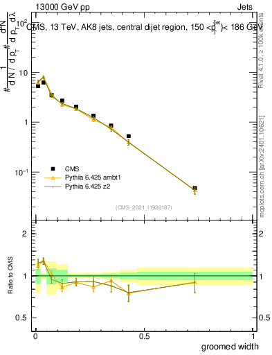 Plot of j.width.g in 13000 GeV pp collisions
