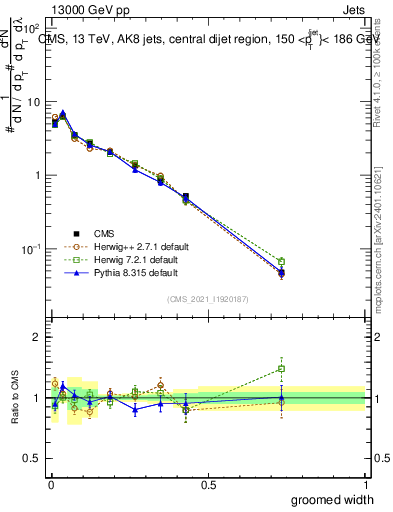 Plot of j.width.g in 13000 GeV pp collisions