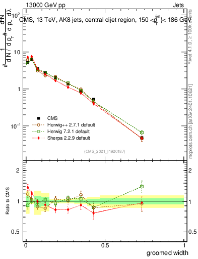 Plot of j.width.g in 13000 GeV pp collisions