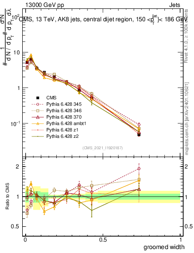 Plot of j.width.g in 13000 GeV pp collisions