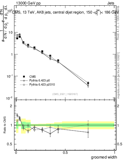 Plot of j.width.g in 13000 GeV pp collisions