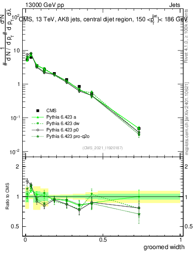 Plot of j.width.g in 13000 GeV pp collisions