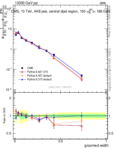 Plot of j.width.g in 13000 GeV pp collisions
