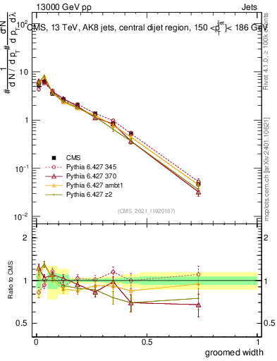 Plot of j.width.g in 13000 GeV pp collisions