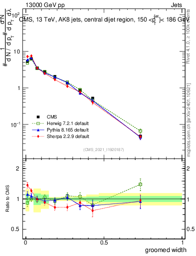 Plot of j.width.g in 13000 GeV pp collisions