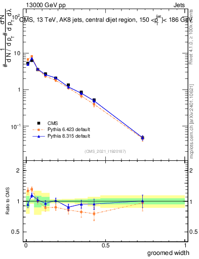 Plot of j.width.g in 13000 GeV pp collisions