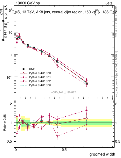 Plot of j.width.g in 13000 GeV pp collisions
