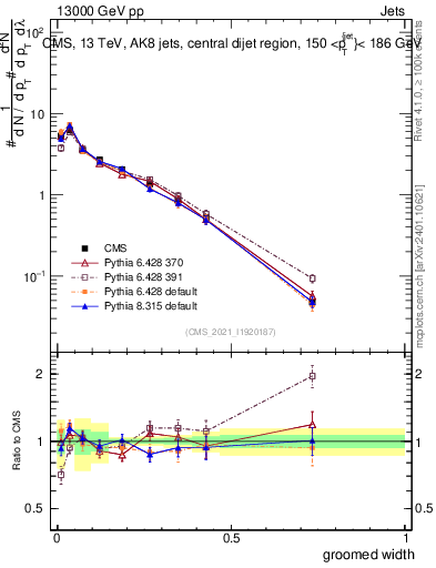 Plot of j.width.g in 13000 GeV pp collisions