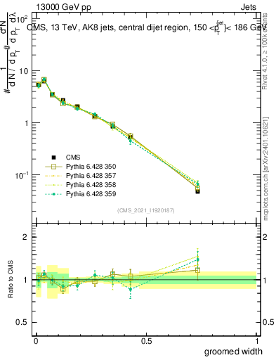 Plot of j.width.g in 13000 GeV pp collisions