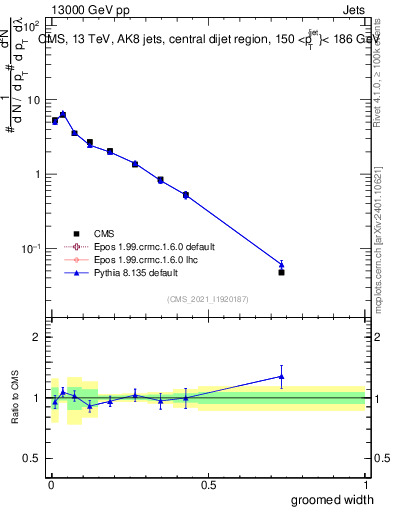 Plot of j.width.g in 13000 GeV pp collisions