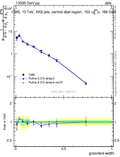 Plot of j.width.g in 13000 GeV pp collisions