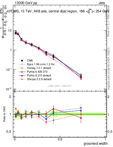 Plot of j.width.g in 13000 GeV pp collisions