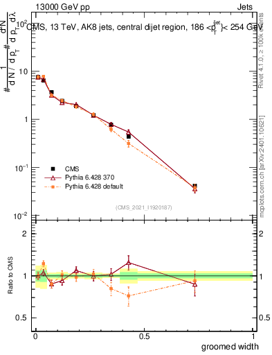 Plot of j.width.g in 13000 GeV pp collisions