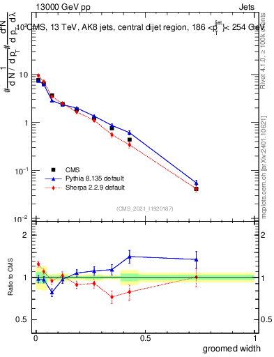 Plot of j.width.g in 13000 GeV pp collisions