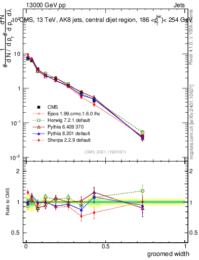Plot of j.width.g in 13000 GeV pp collisions