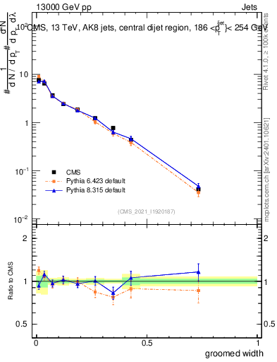 Plot of j.width.g in 13000 GeV pp collisions