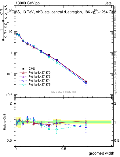 Plot of j.width.g in 13000 GeV pp collisions