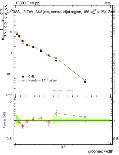 Plot of j.width.g in 13000 GeV pp collisions
