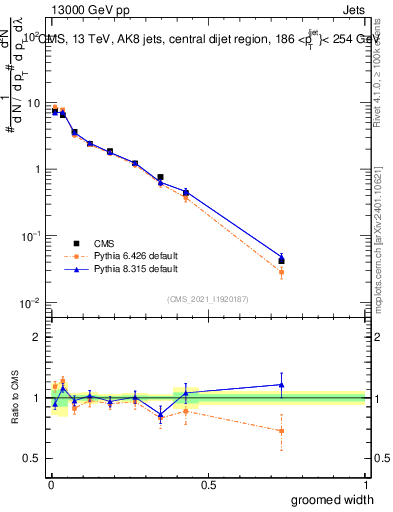 Plot of j.width.g in 13000 GeV pp collisions