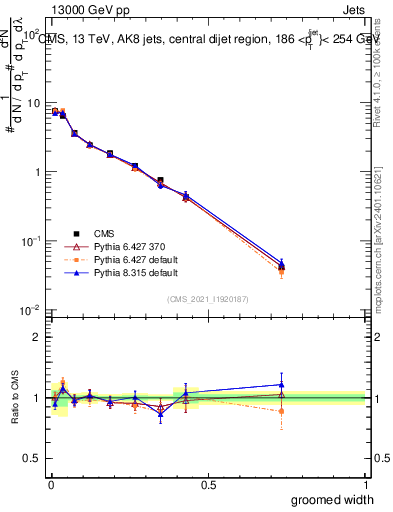 Plot of j.width.g in 13000 GeV pp collisions
