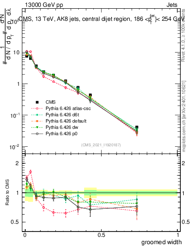Plot of j.width.g in 13000 GeV pp collisions