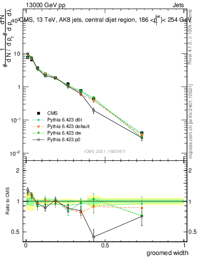 Plot of j.width.g in 13000 GeV pp collisions