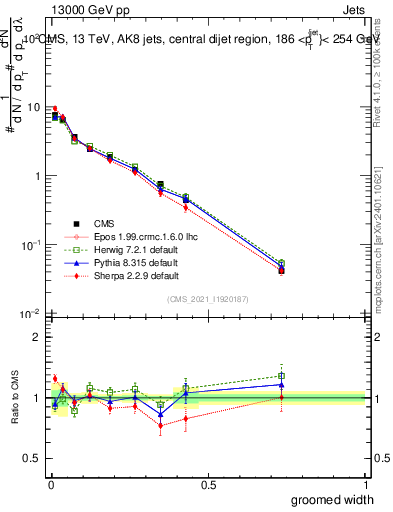 Plot of j.width.g in 13000 GeV pp collisions