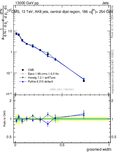 Plot of j.width.g in 13000 GeV pp collisions