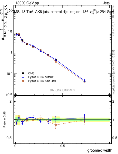 Plot of j.width.g in 13000 GeV pp collisions