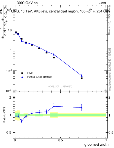 Plot of j.width.g in 13000 GeV pp collisions